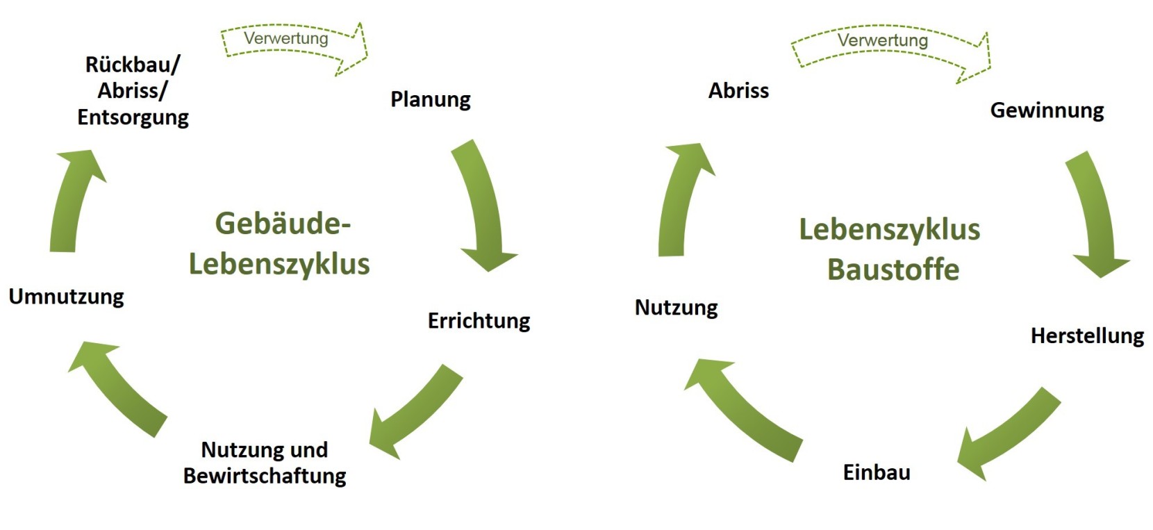 Lebenszyklusbetrachtung Baubereich